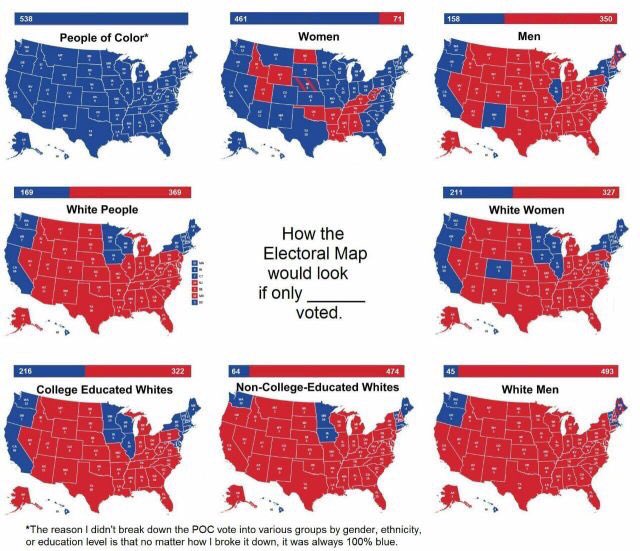 a grid of 8 different maps of the USA, with states coloured either red or blue. the caption in the center reads 'how the electoral map would look if only <BLANK> voted'. the groups represented by each map, clockwise from the top left, are people of color, women, men, white women, white men, non-college-educated whites, college-eduged whites, and white people. the map for people of color is 100% blue. the map for women is almost completely blue, with parts of the deep south and the western part of the midwest red. every other map is overwhelmingly red. the asterisk is attached to the map for people of color, and it reads 'the reason I didn't break down the POC vote into various groups by gender, ethnicity, or educational level is that no matter how I broke it down, it was always 100% blue